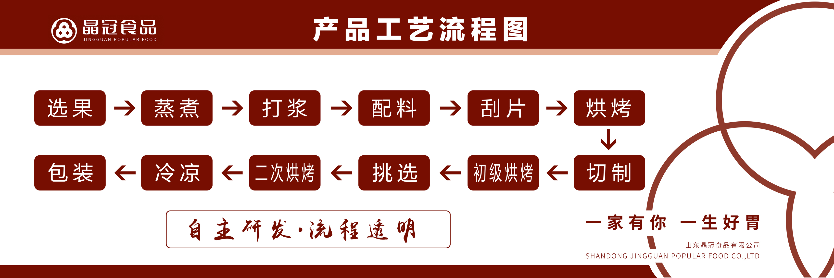 产品工艺流程